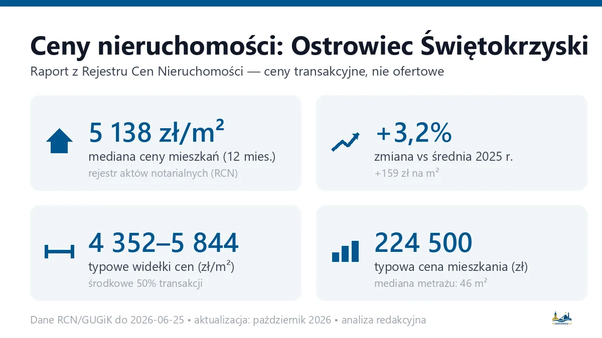 Infografika: ceny mieszkań w Ostrowcu Świętokrzyskim