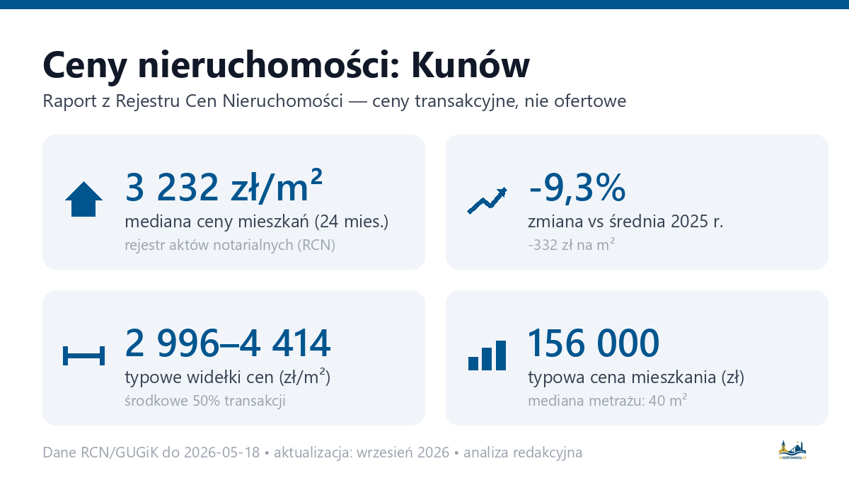 Infografika: ceny mieszkań w mieście Kunów
