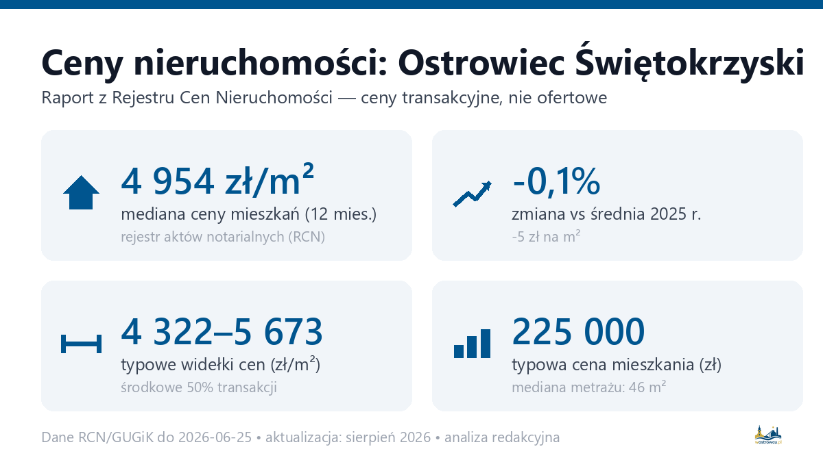 Infografika: ceny mieszkań w Ostrowiec Świętokrzyski