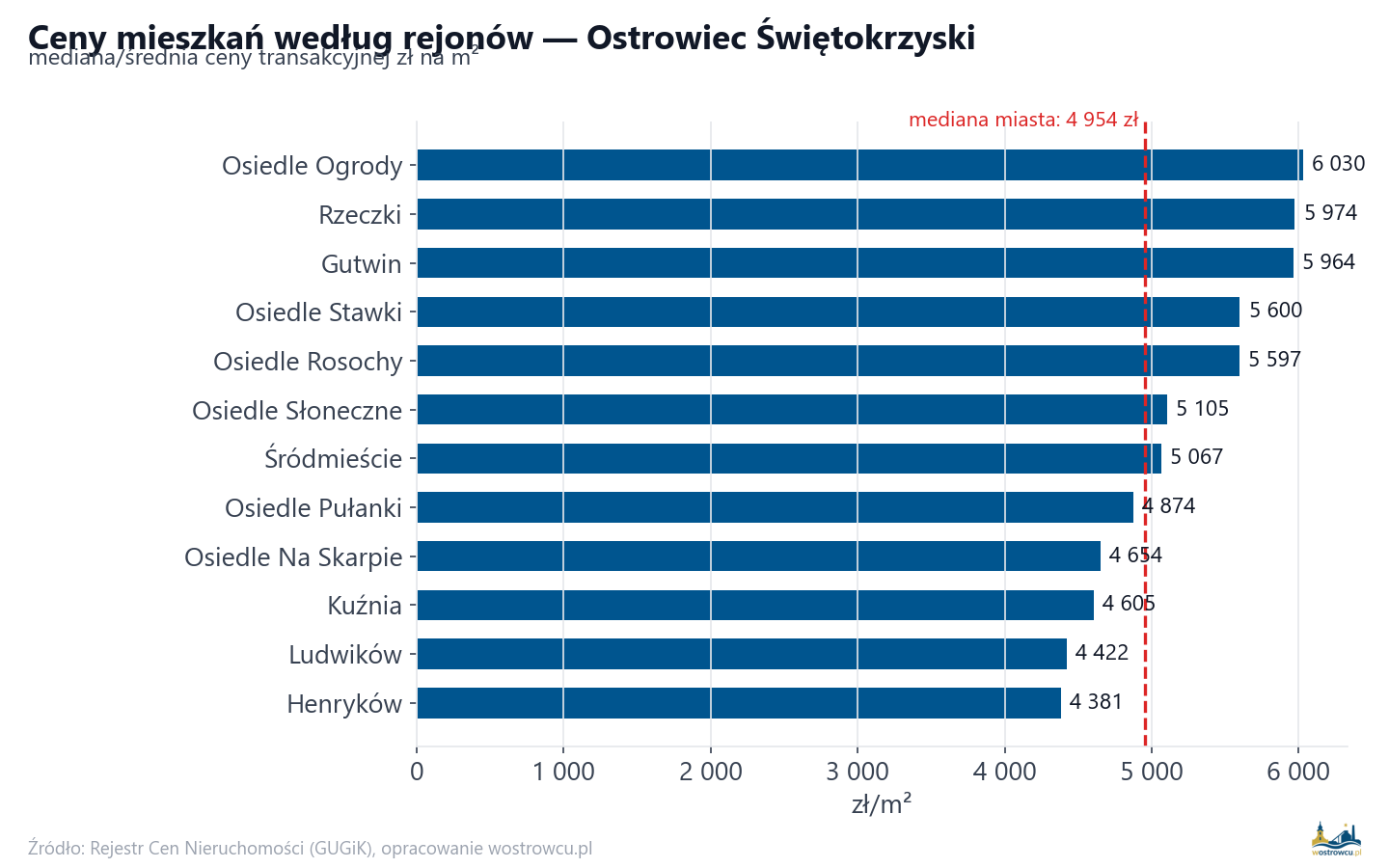 Ceny wg części miasta - Ostrowiec Świętokrzyski