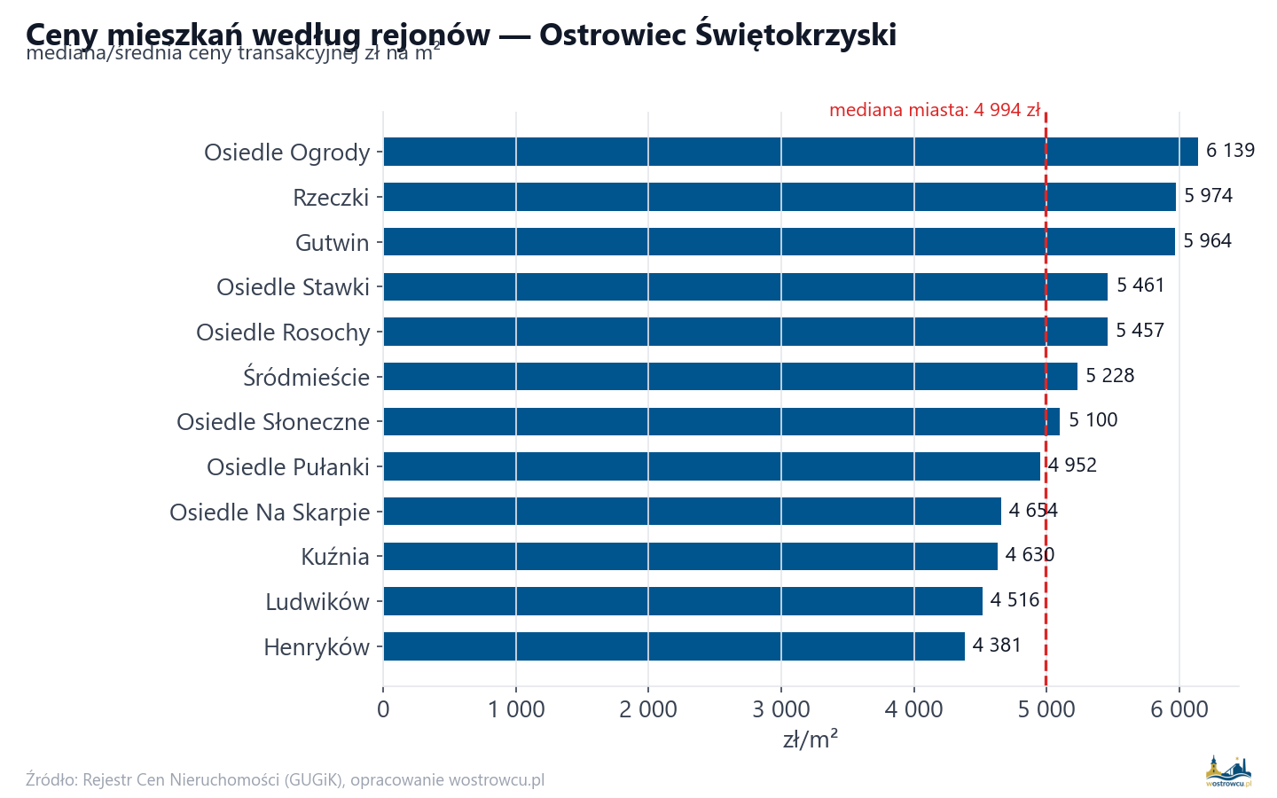 Ceny wg części miasta - Ostrowiec Świętokrzyski