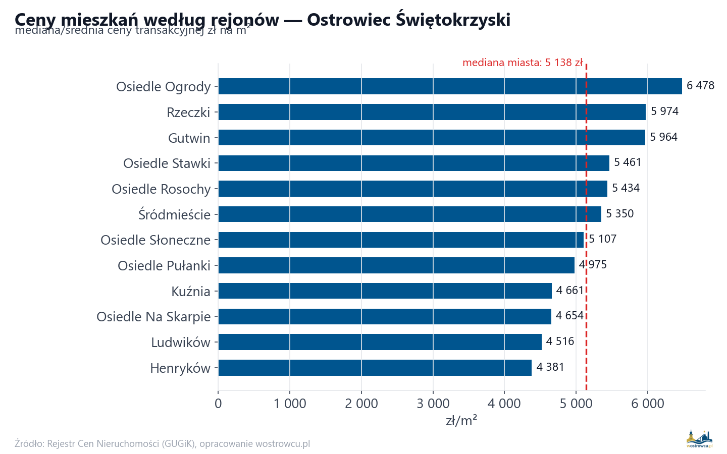 Ceny wg części miasta - Ostrowiec Świętokrzyski