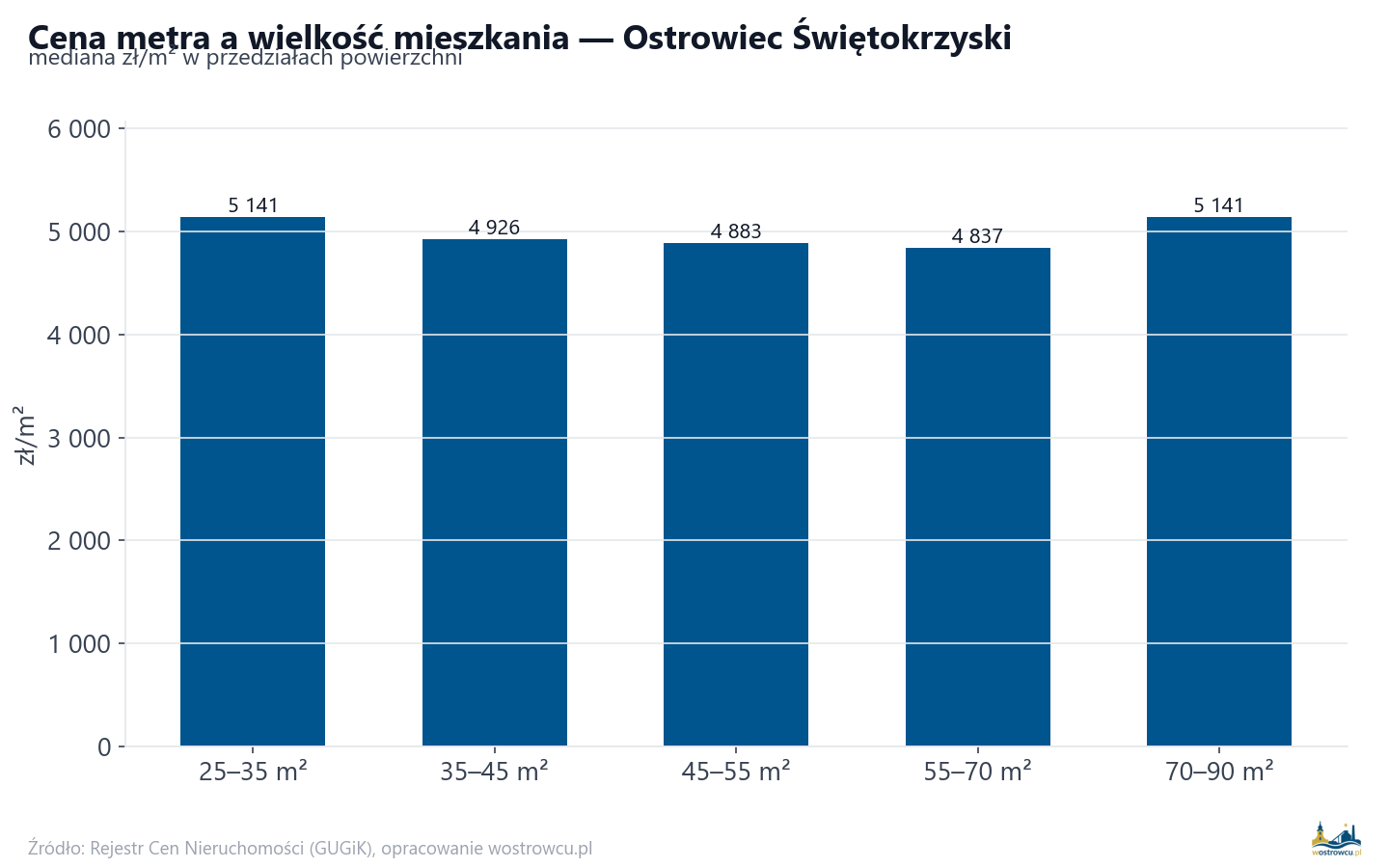 Ceny wg metrażu - Ostrowiec Świętokrzyski