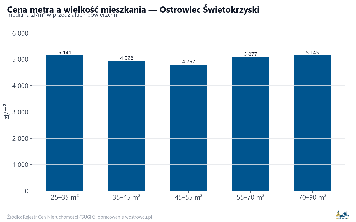 Ceny wg metrażu - Ostrowiec Świętokrzyski