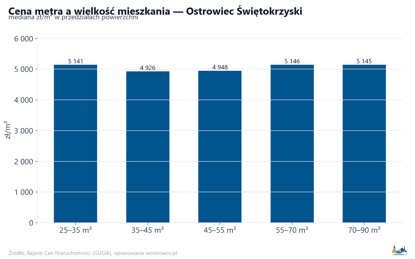 Ceny wg metrażu - Ostrowiec Świętokrzyski