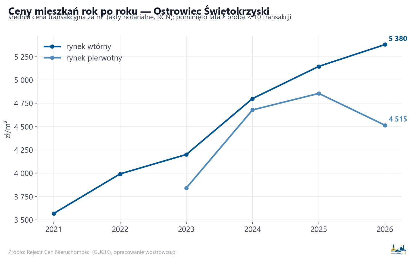 Trend cen - Ostrowiec Świętokrzyski