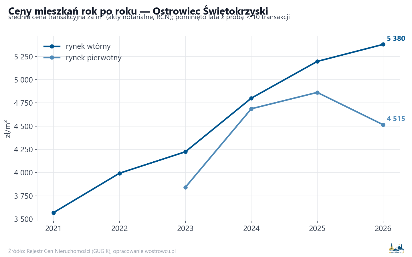 Trend cen - Ostrowiec Świętokrzyski