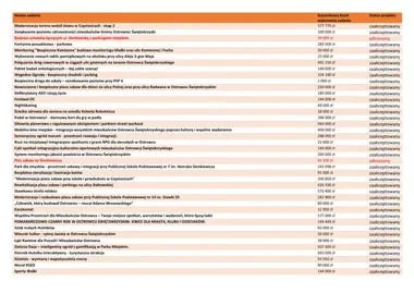 Mieszkańcy wybiorą spośród 39 projektów. Stawka to 1,44 mln zł