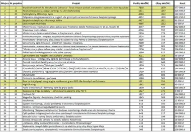 Dziewięć pomysłów mieszkańców trafi do realizacji. Prawie 1,45 mln zł